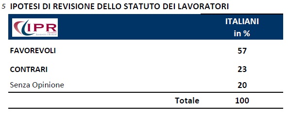 ipr 23 settembre revisione statuto lavoratori maggioranza degli italiani vorrebbe modificare lo Statuto dei Lavoratori