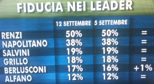 ixe fiducia leader 12 sett 2014 stabile la fiducia in Renzi