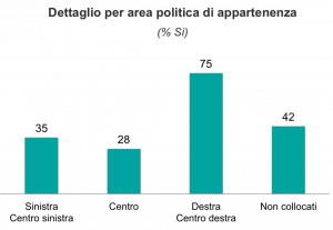 Ixè attacchi terroristici in Italia per area politica