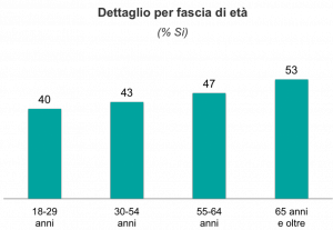 Ixè attacchi terroristici in Italia per età