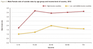 mal female ratio age