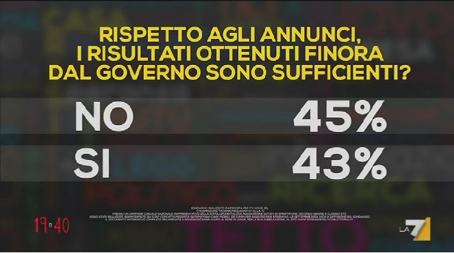 Sondaggio Ipsos per 19.40 : Italiani divisi sui risultati del governo Renzi