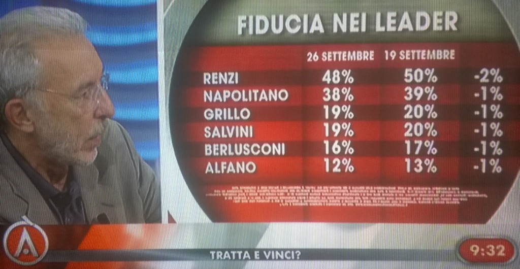 sondaggio ixè fiducia leader 26 settembre