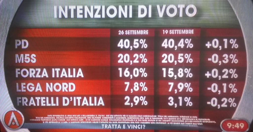 sondaggio ixè 26 settembre intenzioni di voto partiti maggiori