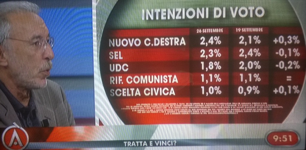 sondaggio ixè intenzioni di voto 26 settembre partiti minori