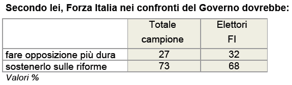 Forza Italia e il governo ixè 3 ottobre