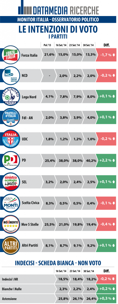 datamedia 30 settembre intenzioni di voto Renzi e il PD sottraggono consensi a Forza Italia