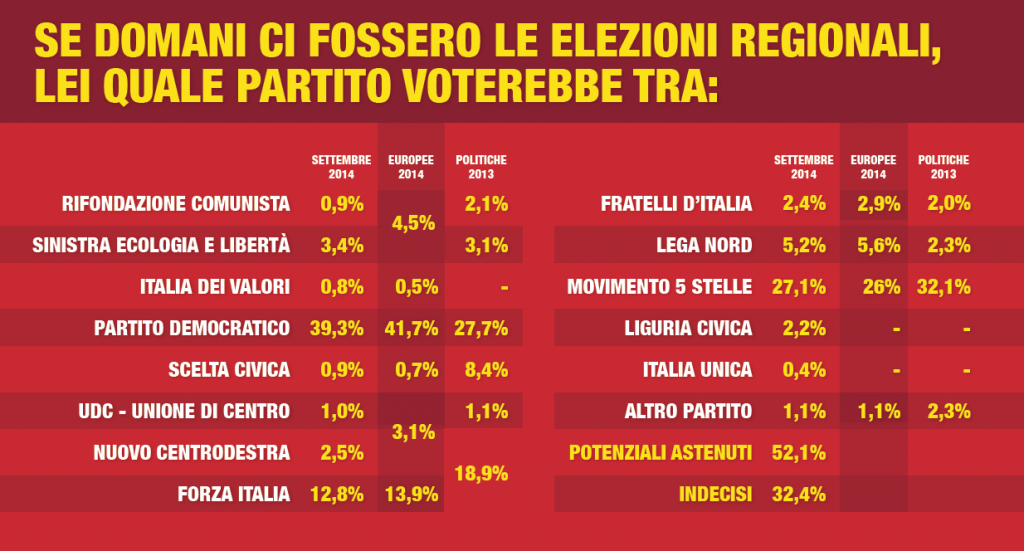 digis regionali liguria settembre 2014 intenzioni di voto