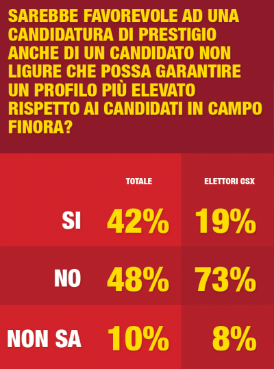 digis regionali liguria candidato non ligure