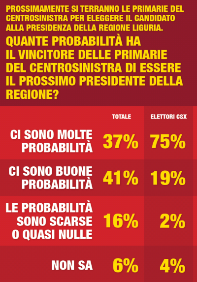 digis regionali liguria primarie csx