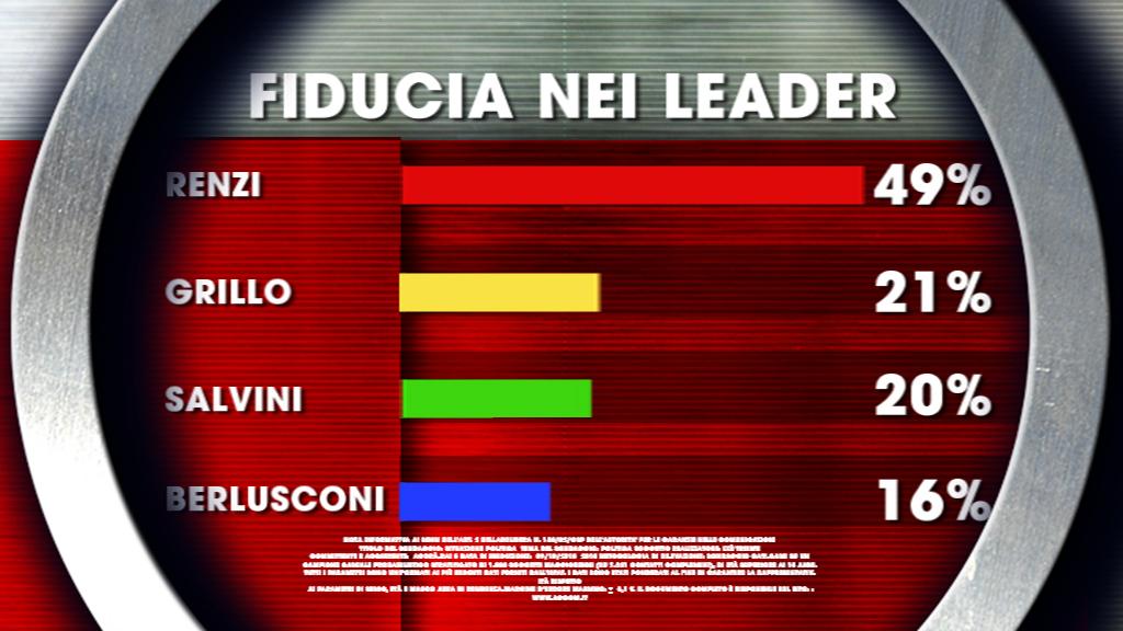 fiducia leader agorà ixè 17 ottobre 2014