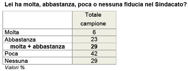 fiducia nel sindacato ixè 3 ottobre