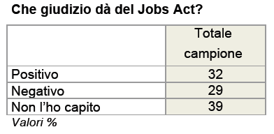 giudizi al jobs act ixè 3 ottobre