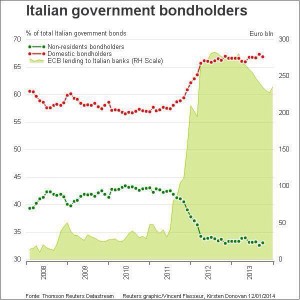 italia bondholders