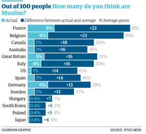 muslim sondaggio immigrati