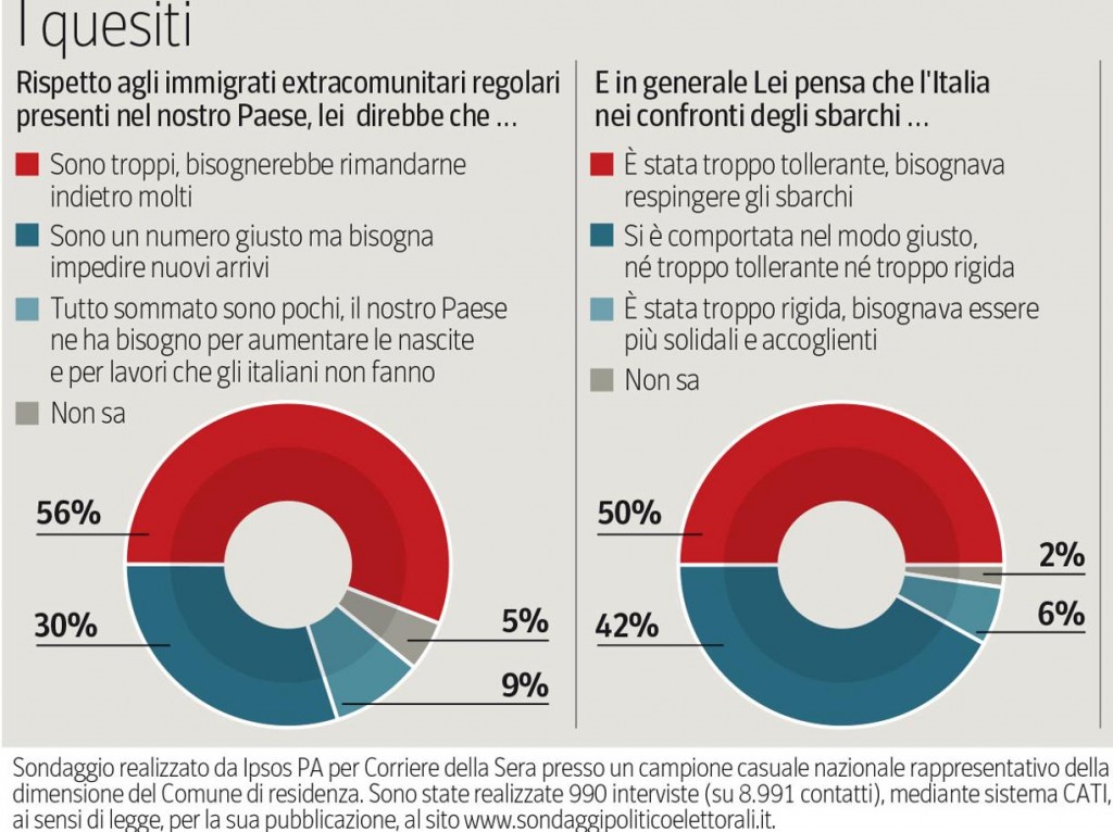 sondaggi immigrati immigrazione corriere della sera razzismo