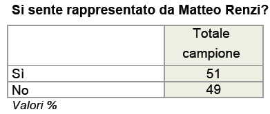 rappresentati da renzi ixè 3 ottobre