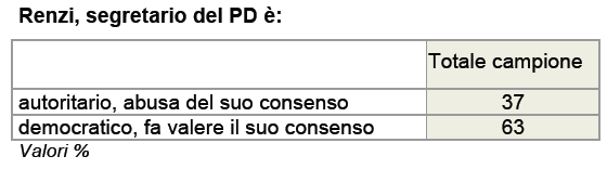 renzi autoritario democratico ixè 3 ottobre