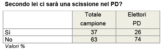 scissione PD ixè 3 ottobre