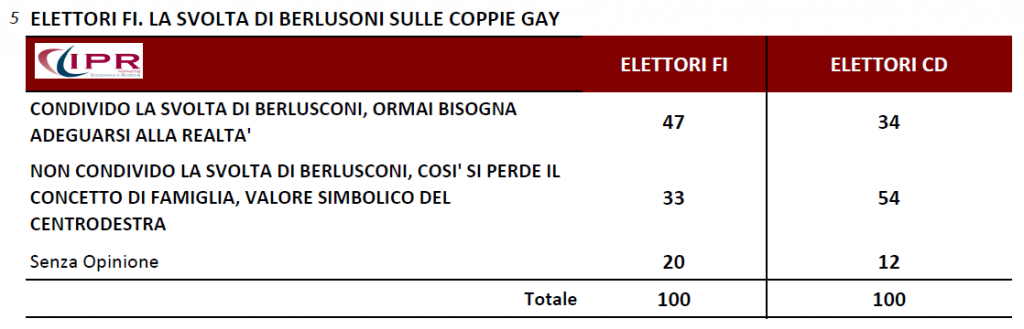 sondaggi ipr berlusconi forza italia coppie gay