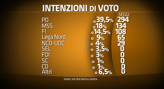 sondaggio ipr intenzioni di voto 28 ottobre