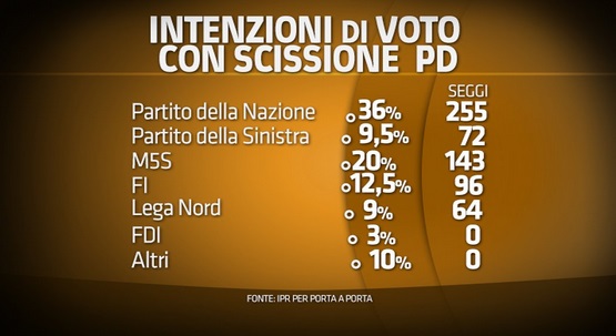 sondaggio ipr intenzioni di voto 28 ottobre pd si spacca partito della sinistra