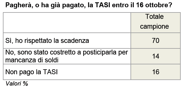 sondaggio ixè 17 ottobre pagamento TASI