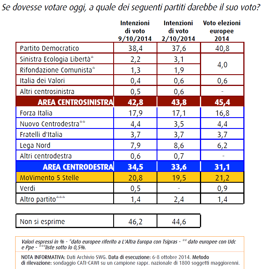  swg 10 ottobre intenzioni voto