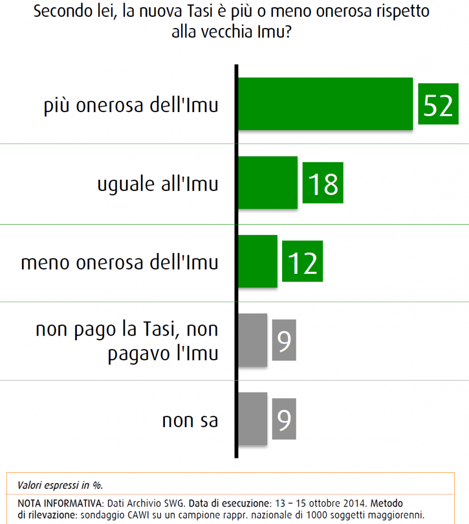 swg tasi più cara della vecchia imu 24 ott