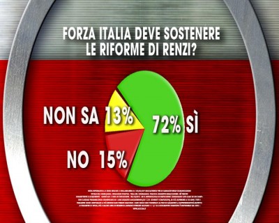 sondaggio ixé sondaggi politici