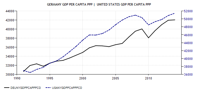 Germania USA PIL pro capite PPP