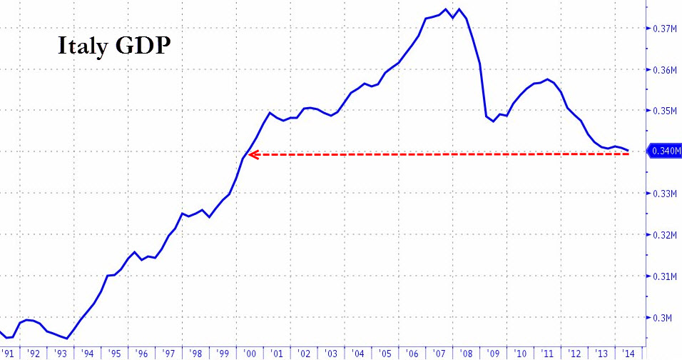 Italy-GDP