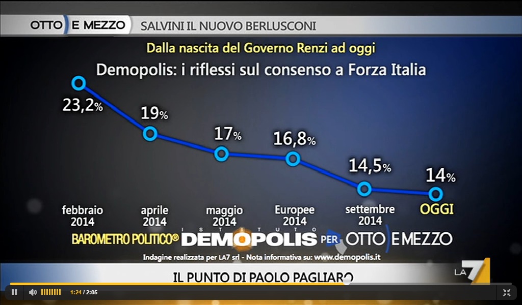 sondaggi politici demopolis calo Forza Italia novembre 2014