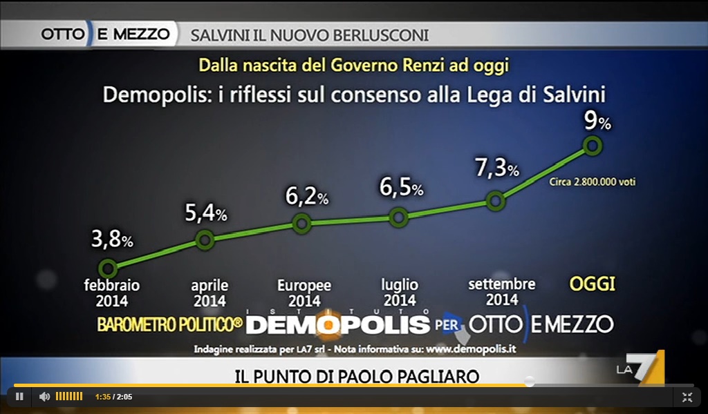 sondaggi politici demopolis cresce Lega Nord novembre 2014