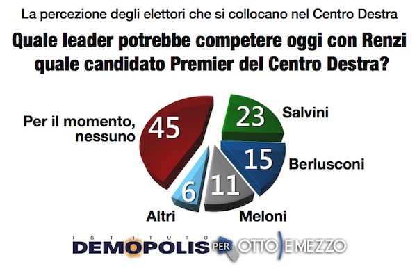 sondaggi politici demopolis leader centrodestra novembre 2014