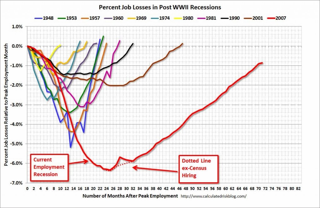 recupero occupazione USA