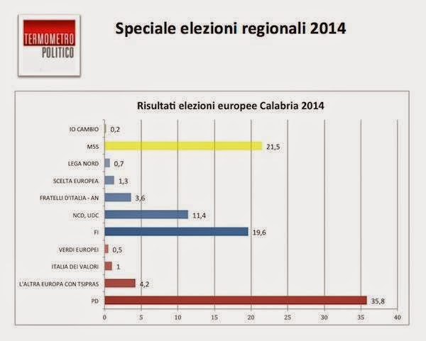 risultati elezioni calabria regionali europee