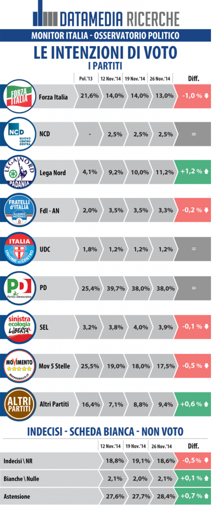 sondaggi elettorali datamedia 27 novembre intenzioni di voto
