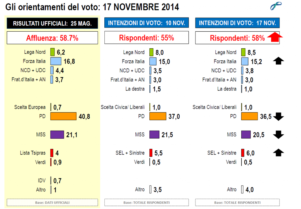 sondaggi elettorali lorien novembre 2014 intenzioni di voto