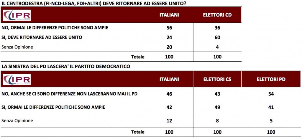 sondaggi politici CDX PD