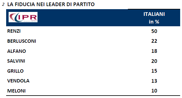 sondaggi politici ipr 10 novembre fiducia leader Fiducia Renzi