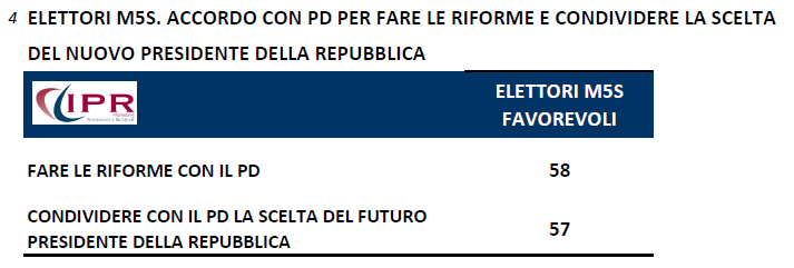 sondaggi politici ipr 10 novembre riforme m5s Fiducia Renzi