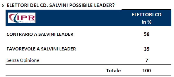 sondaggi politici ipr 10 novembre salvini leader cdx Fiducia Renzi