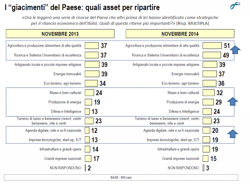 sondaggi politici lorien novembre 2014 asset italia