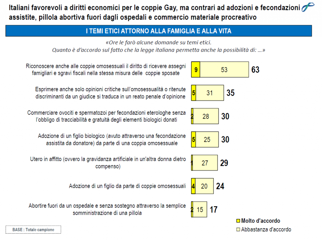 sondaggi politici lorien novembre 2014 bioetica