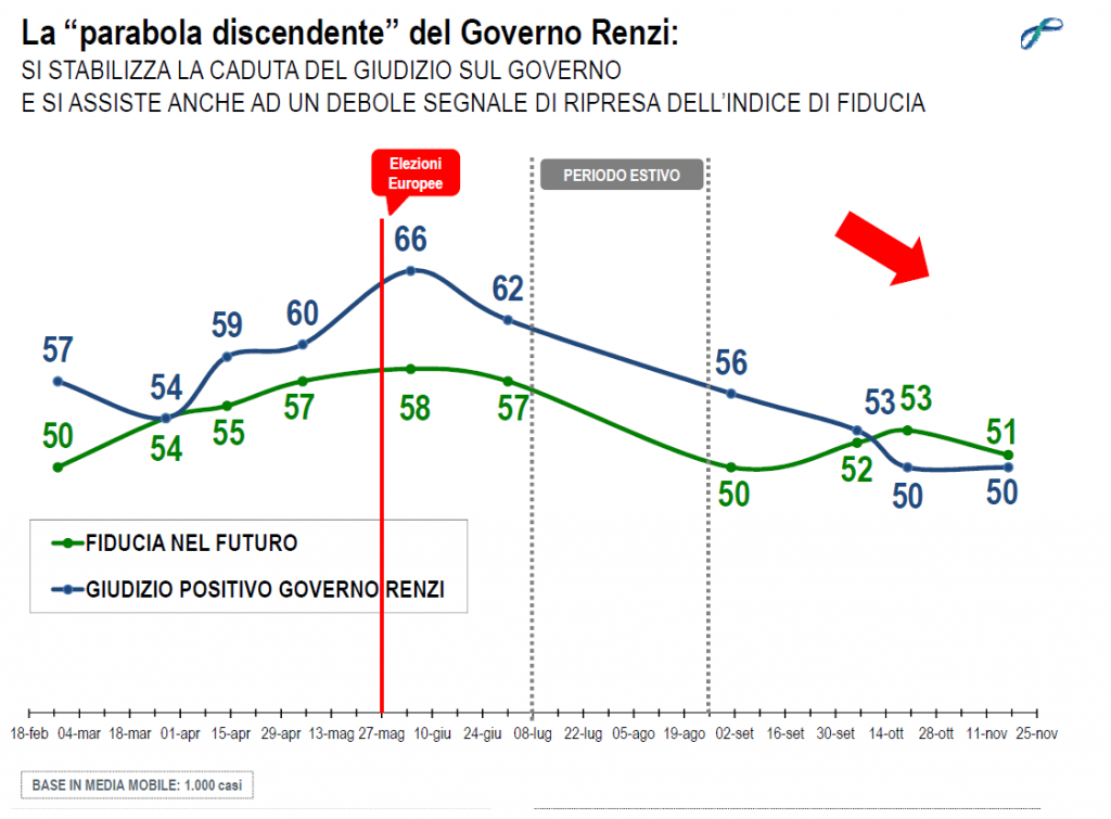 sondaggi politici lorien novembre 2014 fiducia governo futuro