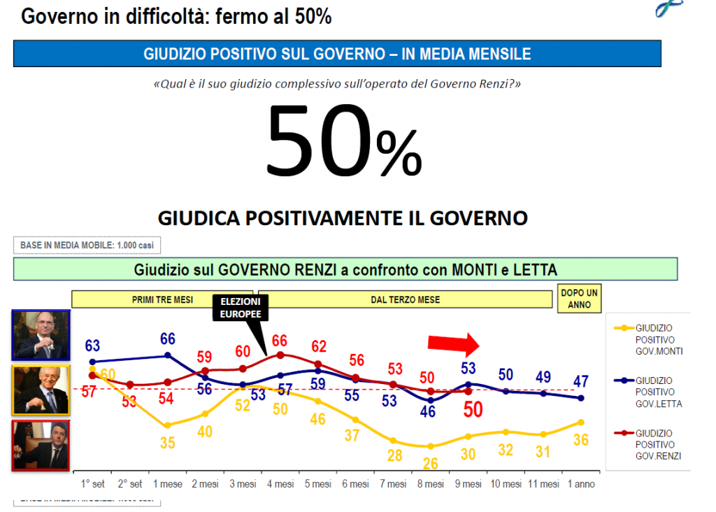 sondaggi politici lorien novembre 2014 fiducia governo renzi