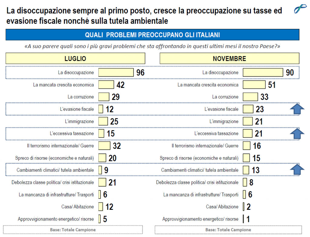 sondaggi politici lorien novembre 2014 preoccupazioni