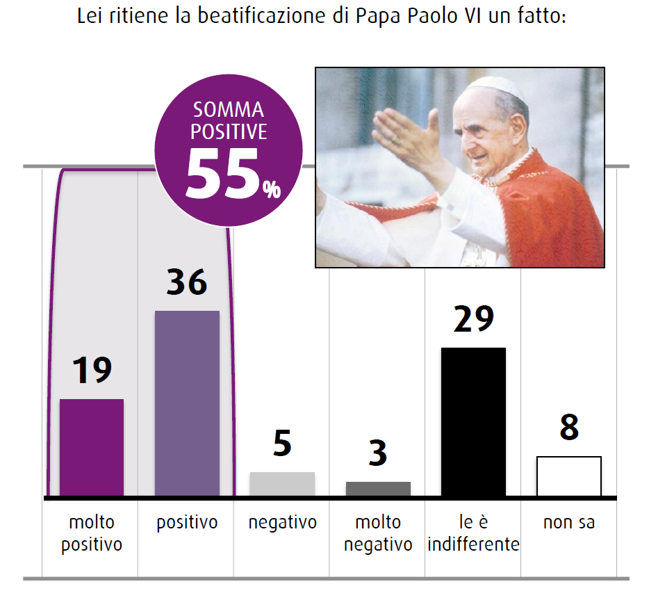 sondaggio swg novembre 2014 chiesa cambia beato paolo vi