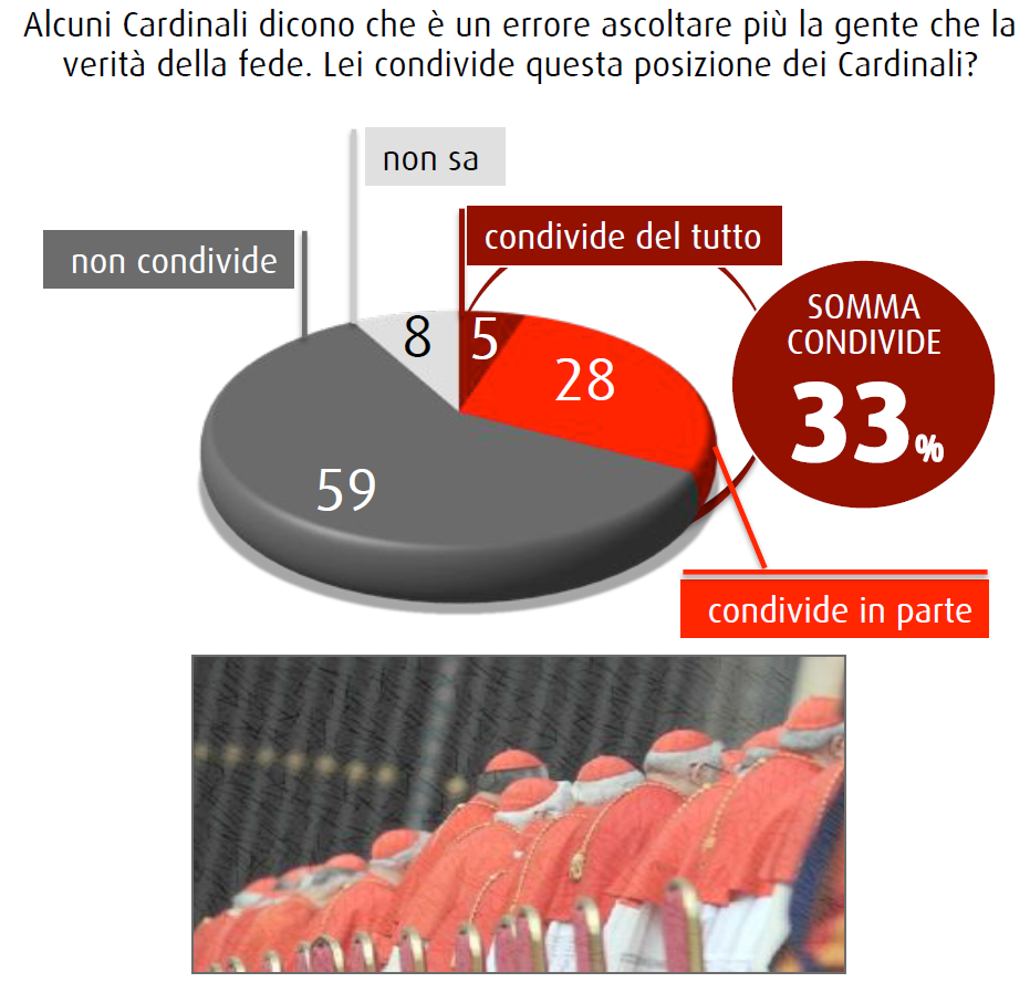 sondaggio swg novembre 2014 chiesa cambia cardinali